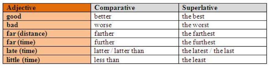 Comfortable comparative. Comparatives and Superlatives исключения. Good better the best таблица. Degrees of Comparison исключения таблица. Degrees of Comparison of adjectives таблица.